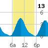 Buzzards Bay tide chart for Saturday, February 13, 2021