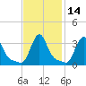 Buzzards Bay tide chart for Sunday, February 14, 2021