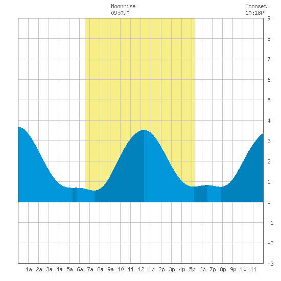 Buzzards Bay tide chart for Tuesday, February 16, 2021
