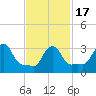 Buzzards Bay tide chart for Wednesday, February 17, 2021