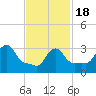 Buzzards Bay tide chart for Thursday, February 18, 2021