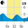 Buzzards Bay tide chart for Friday, February 19, 2021