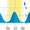Buzzards Bay tide chart for Monday, February 1, 2021