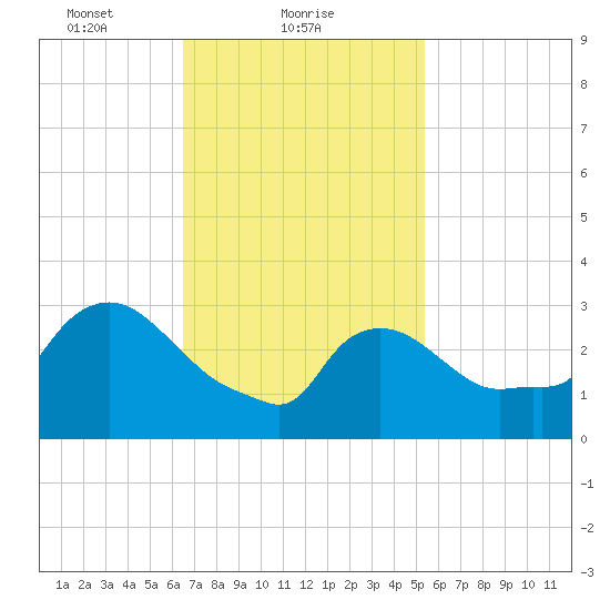 Buzzards Bay tide chart for Saturday, February 20, 2021