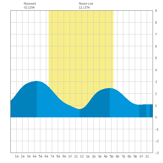 Buzzards Bay tide chart for Sunday, February 21, 2021