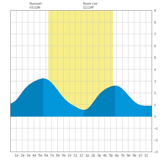 Buzzards Bay tide chart for Monday, February 22, 2021