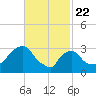 Buzzards Bay tide chart for Monday, February 22, 2021