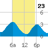 Buzzards Bay tide chart for Tuesday, February 23, 2021