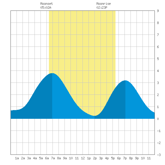 Buzzards Bay tide chart for Wednesday, February 24, 2021
