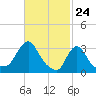 Buzzards Bay tide chart for Wednesday, February 24, 2021