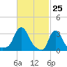 Buzzards Bay tide chart for Thursday, February 25, 2021