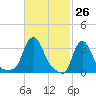 Buzzards Bay tide chart for Friday, February 26, 2021