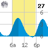 Buzzards Bay tide chart for Saturday, February 27, 2021