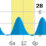 Buzzards Bay tide chart for Sunday, February 28, 2021