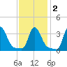 Buzzards Bay tide chart for Tuesday, February 2, 2021
