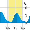 Buzzards Bay tide chart for Wednesday, February 3, 2021