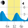 Buzzards Bay tide chart for Thursday, February 4, 2021