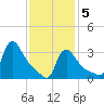 Buzzards Bay tide chart for Friday, February 5, 2021