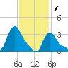 Buzzards Bay tide chart for Sunday, February 7, 2021