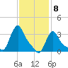Buzzards Bay tide chart for Monday, February 8, 2021
