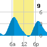 Buzzards Bay tide chart for Tuesday, February 9, 2021