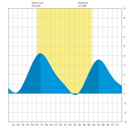 Buzzards Bay tide chart for Wednesday, March 10, 2021