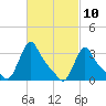 Buzzards Bay tide chart for Wednesday, March 10, 2021