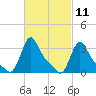 Buzzards Bay tide chart for Thursday, March 11, 2021