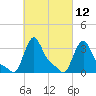 Buzzards Bay tide chart for Friday, March 12, 2021