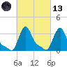Buzzards Bay tide chart for Saturday, March 13, 2021