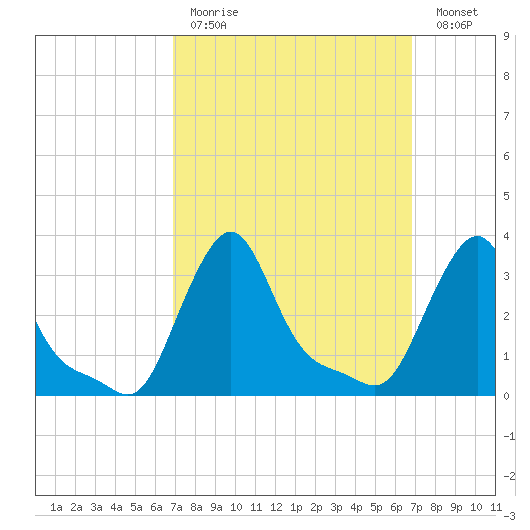 Buzzards Bay tide chart for Sunday, March 14, 2021