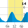 Buzzards Bay tide chart for Sunday, March 14, 2021