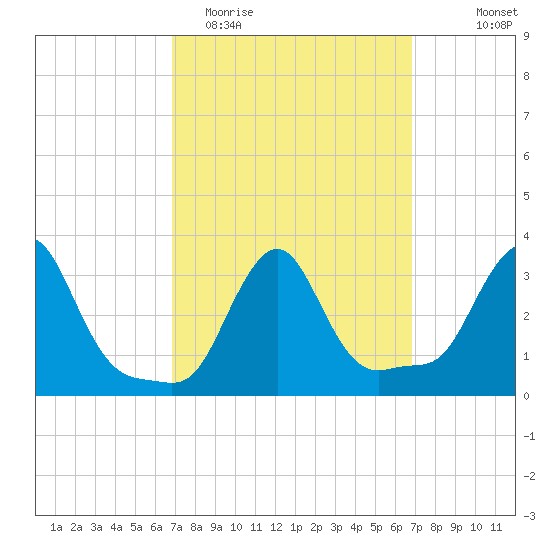 Buzzards Bay tide chart for Tuesday, March 16, 2021