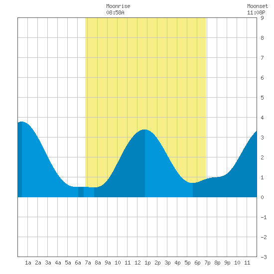 Buzzards Bay tide chart for Wednesday, March 17, 2021