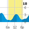 Buzzards Bay tide chart for Thursday, March 18, 2021