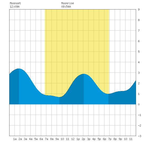 Buzzards Bay tide chart for Friday, March 19, 2021