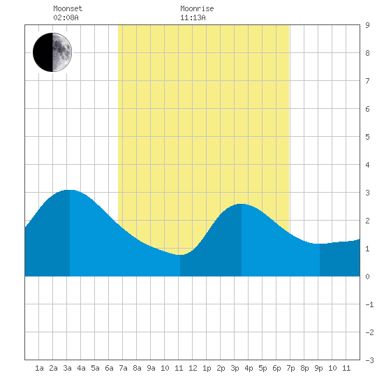 Buzzards Bay tide chart for Sunday, March 21, 2021