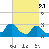 Buzzards Bay tide chart for Tuesday, March 23, 2021