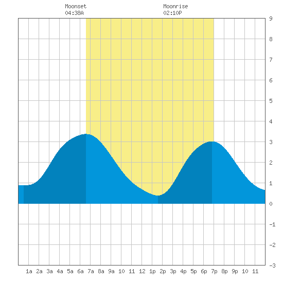 Buzzards Bay tide chart for Wednesday, March 24, 2021