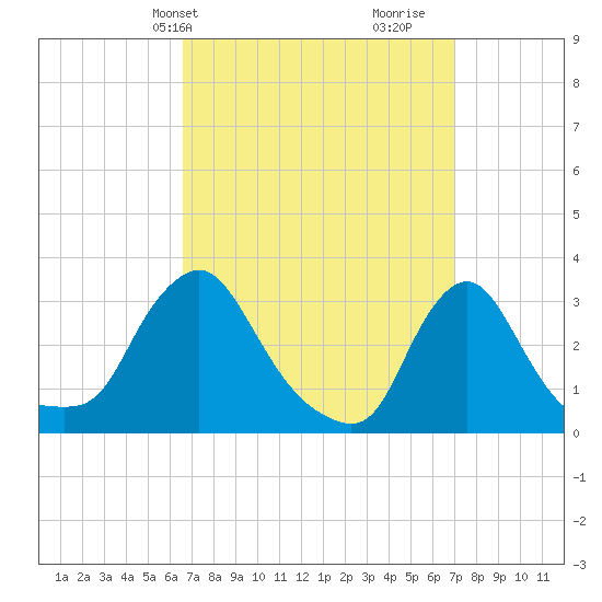 Buzzards Bay tide chart for Thursday, March 25, 2021