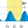 Buzzards Bay tide chart for Saturday, March 27, 2021