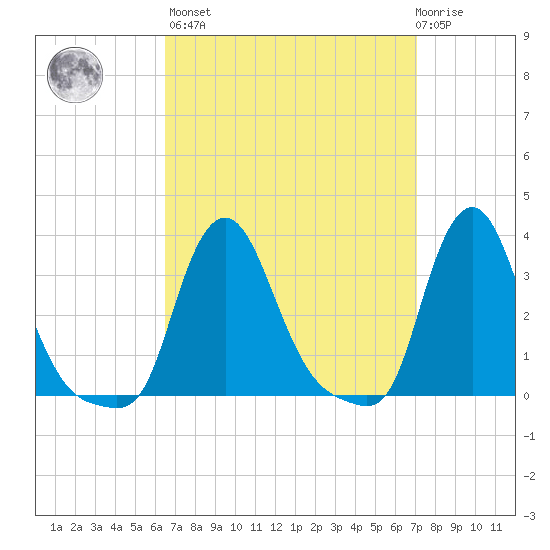 Buzzards Bay tide chart for Sunday, March 28, 2021