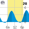 Buzzards Bay tide chart for Sunday, March 28, 2021