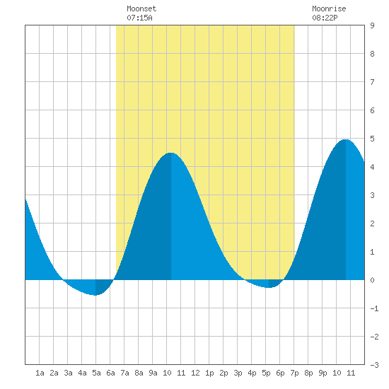 Buzzards Bay tide chart for Monday, March 29, 2021