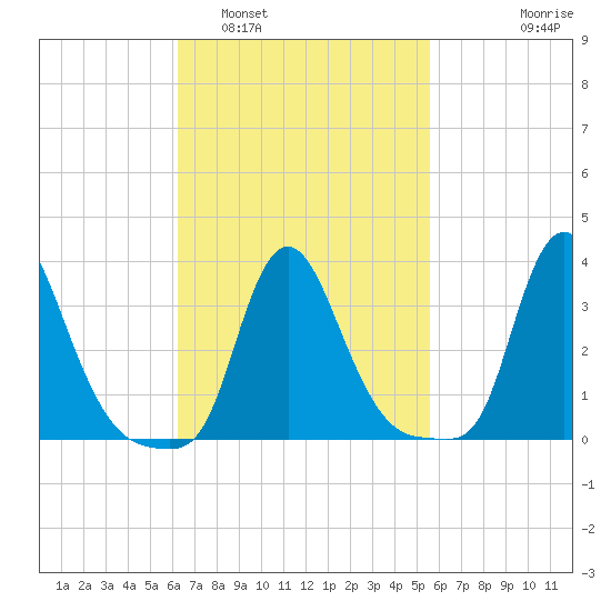 Buzzards Bay tide chart for Tuesday, March 2, 2021