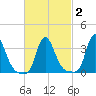 Buzzards Bay tide chart for Tuesday, March 2, 2021