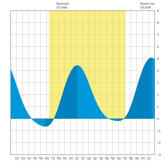 Buzzards Bay tide chart for Tuesday, March 30, 2021