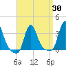 Buzzards Bay tide chart for Tuesday, March 30, 2021