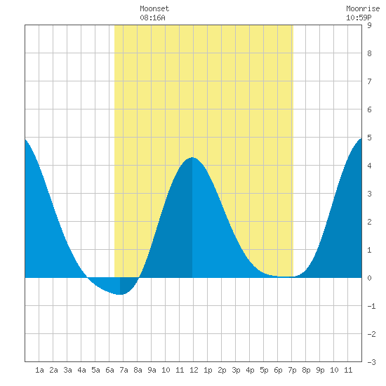 Buzzards Bay tide chart for Wednesday, March 31, 2021