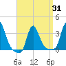 Buzzards Bay tide chart for Wednesday, March 31, 2021